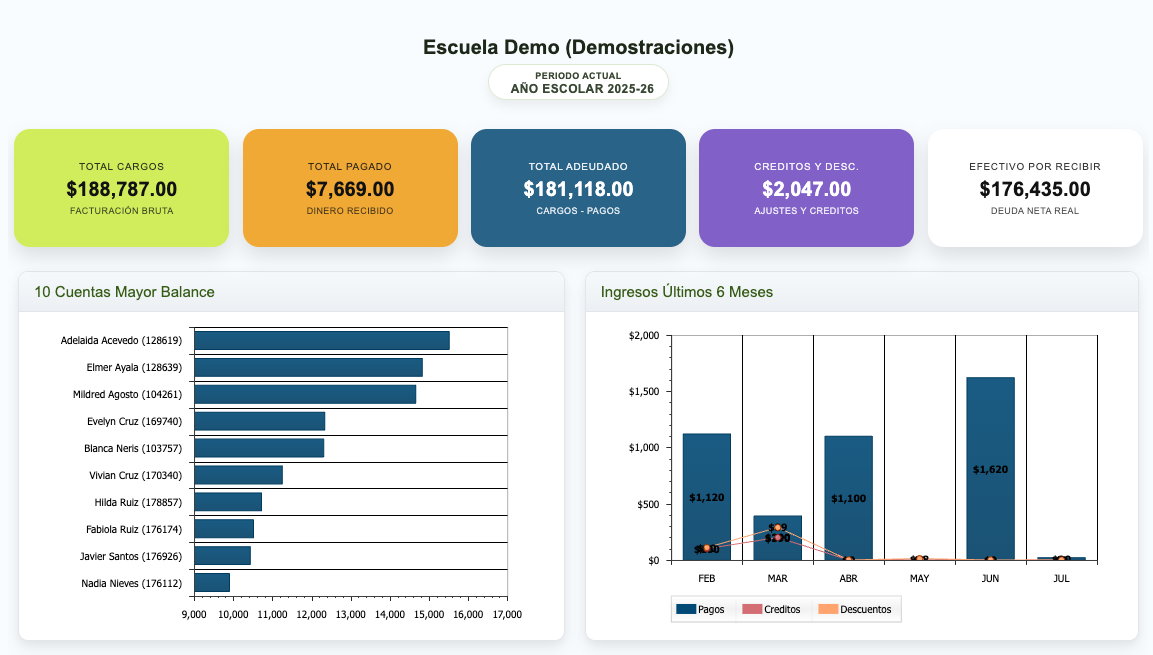 Panel de gráficas y resumen financiero del Jardín Facturación